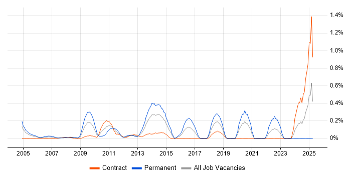 Job vacancy trend for QA Leader in East London Job vacancy trend for QA Leader in East London