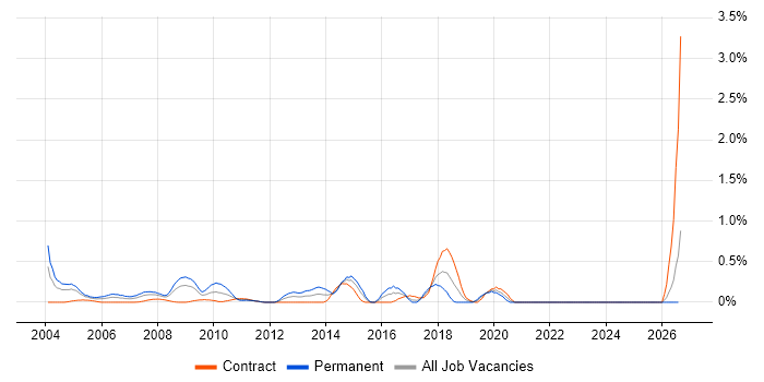 QA Tester job vacancy trend in East London