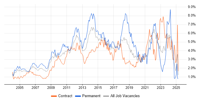 Job vacancy trend for QA in East London Job vacancy trend for QA in East London