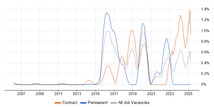 Job vacancy trend for Qualys in East London Job vacancy trend for Qualys in East London