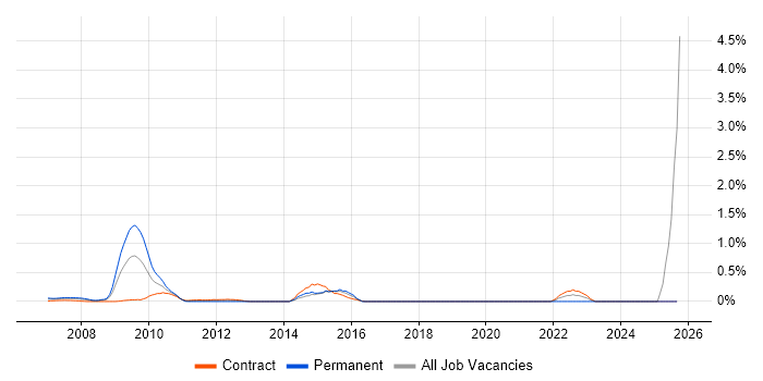 Quantitative Finance job vacancy trend in East London Quantitative Finance job vacancy trend in East London