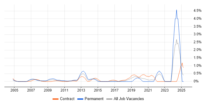 Job vacancy trend for Quantitative Research in East London