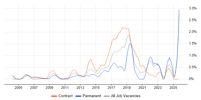R job vacancy trend in East London