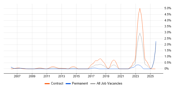 RBAC job vacancy trend in East London RBAC job vacancy trend in East London