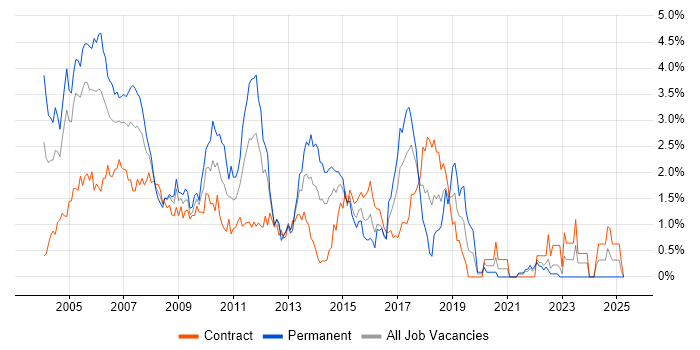 Job vacancy trend for RDBMS in East London Job vacancy trend for RDBMS in East London