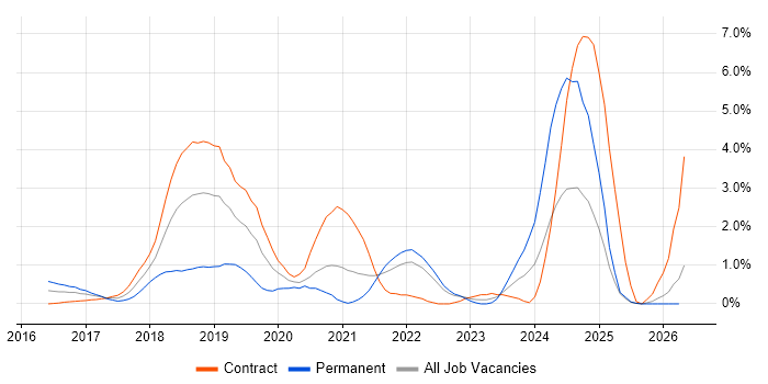 React Developer job vacancy trend in East London