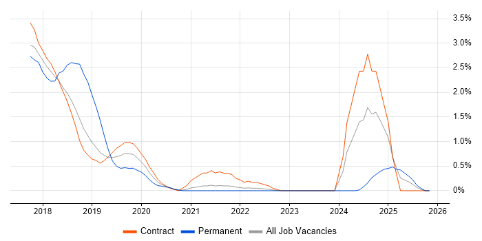 React Native job vacancy trend in East London