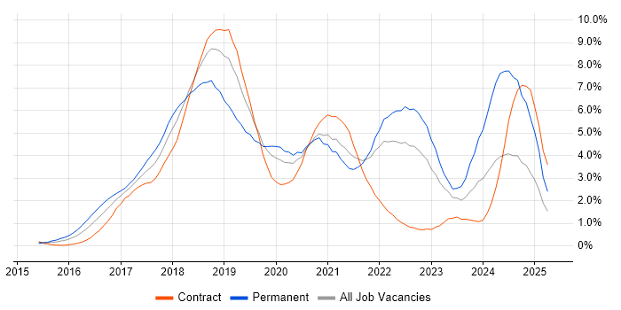 Job vacancy trend for React in East London Job vacancy trend for React in East London