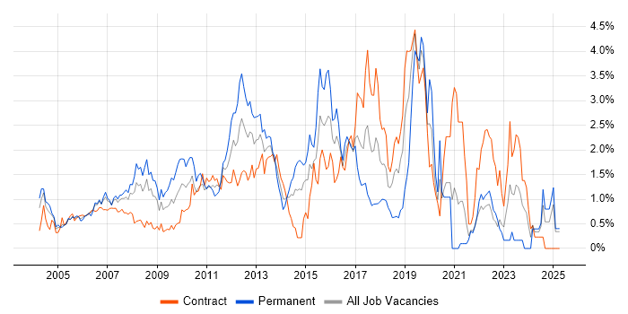Job vacancy trend for Red Hat Enterprise Linux in East London Job vacancy trend for Red Hat Enterprise Linux in East London