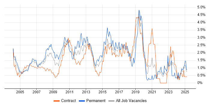 Job vacancy trend for Red Hat in East London