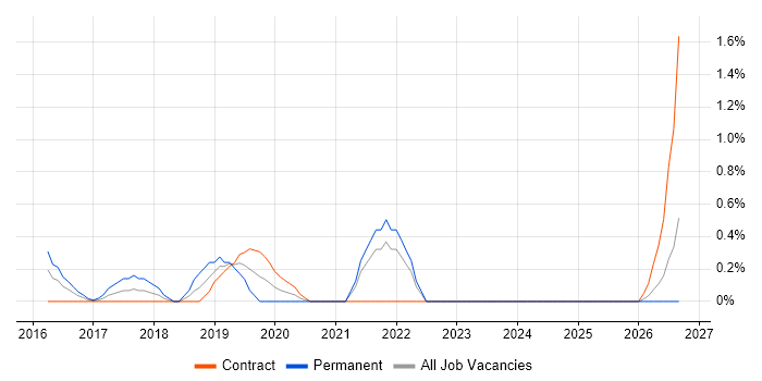 Red Team job vacancy trend in East London