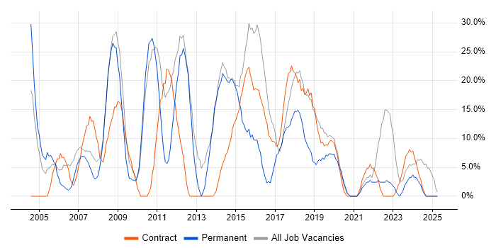 Job vacancy trend for Active Directory in Redbridge Job vacancy trend for Active Directory in Redbridge