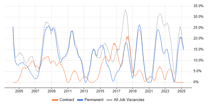 Job vacancy trend for Analyst in Redbridge Job vacancy trend for Analyst in Redbridge