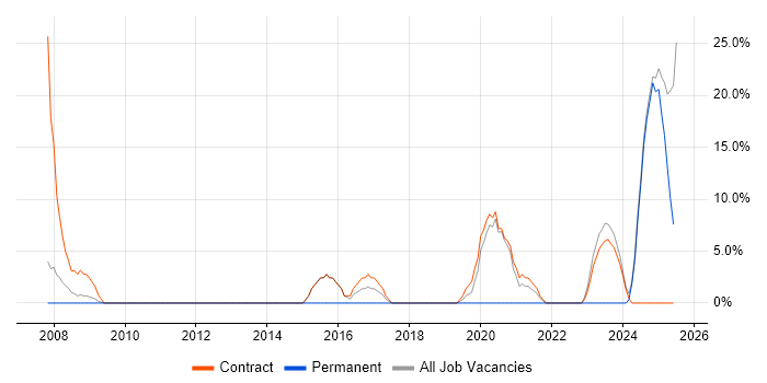 Job vacancy trend for Asset Management in Redbridge Job vacancy trend for Asset Management in Redbridge