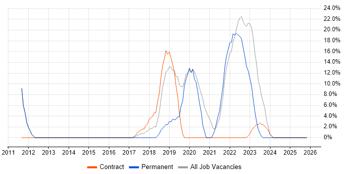 Azure job vacancy trend in Redbridge