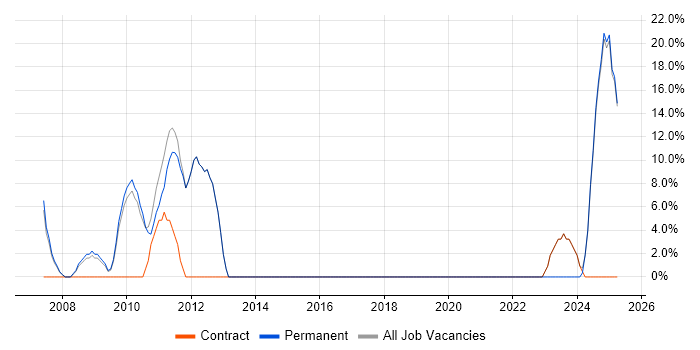 Job vacancy trend for Banking in Redbridge Job vacancy trend for Banking in Redbridge