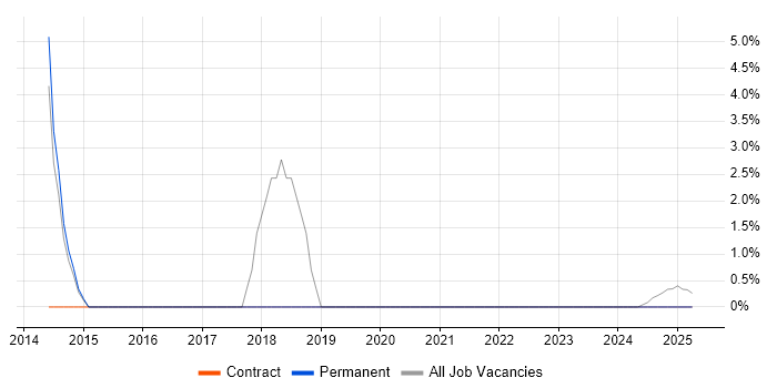 Job vacancy trend for Benchmarking in Redbridge