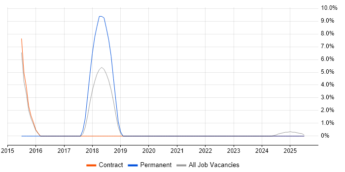 Job vacancy trend for Business Intelligence Analyst in Redbridge