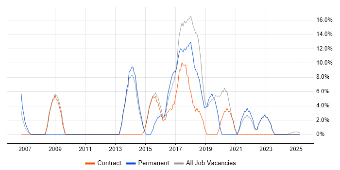 Job vacancy trend for Business Intelligence in Redbridge Job vacancy trend for Business Intelligence in Redbridge