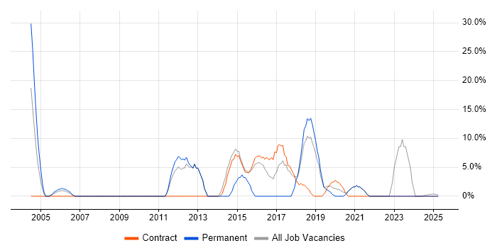 Job vacancy trend for Change Management in Redbridge Job vacancy trend for Change Management in Redbridge