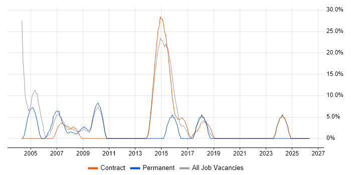 Consultant job vacancy trend in Redbridge
