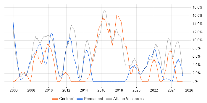 Job vacancy trend for Customer Service in Redbridge Job vacancy trend for Customer Service in Redbridge