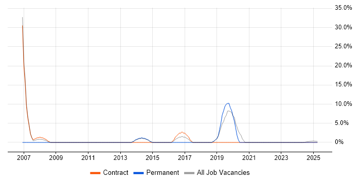 Job vacancy trend for Data Analysis in Redbridge Job vacancy trend for Data Analysis in Redbridge