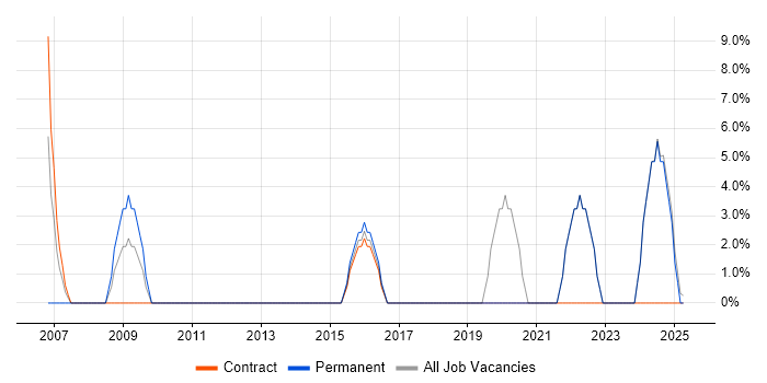 Job vacancy trend for Data Analyst in Redbridge