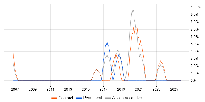 Data Protection job vacancy trend in Redbridge