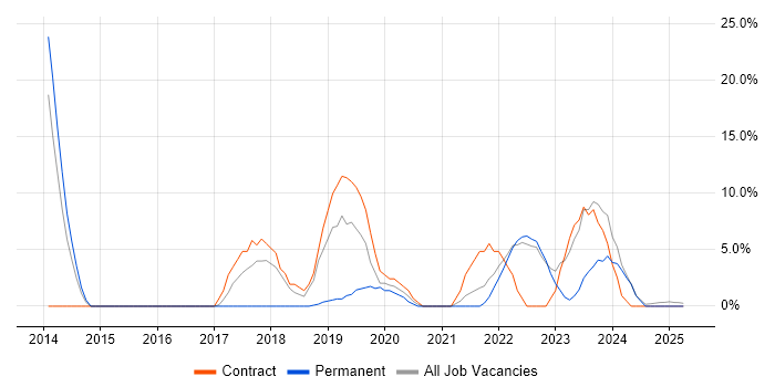Job vacancy trend for DBS Check in Redbridge Job vacancy trend for DBS Check in Redbridge