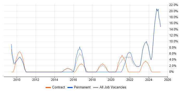 Job vacancy trend for Decision-Making in Redbridge Job vacancy trend for Decision-Making in Redbridge