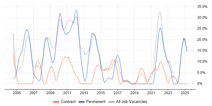 Job vacancy trend for Degree in Redbridge Job vacancy trend for Degree in Redbridge