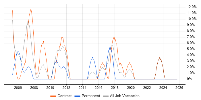 Desktop Support job vacancy trend in Redbridge