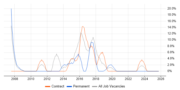 DHCP job vacancy trend in Redbridge