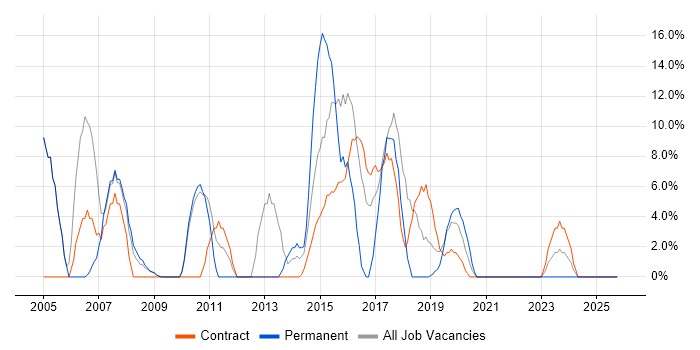 DNS job vacancy trend in Redbridge