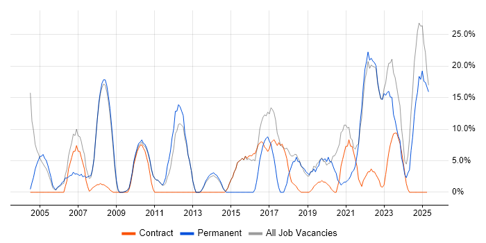 Job vacancy trend for Finance in Redbridge Job vacancy trend for Finance in Redbridge