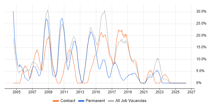 Active Directory job vacancy trend in Ilford