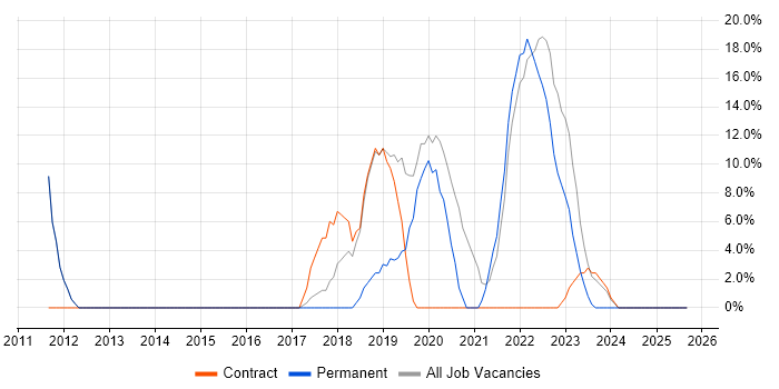 Azure job vacancy trend in Ilford Azure job vacancy trend in Ilford