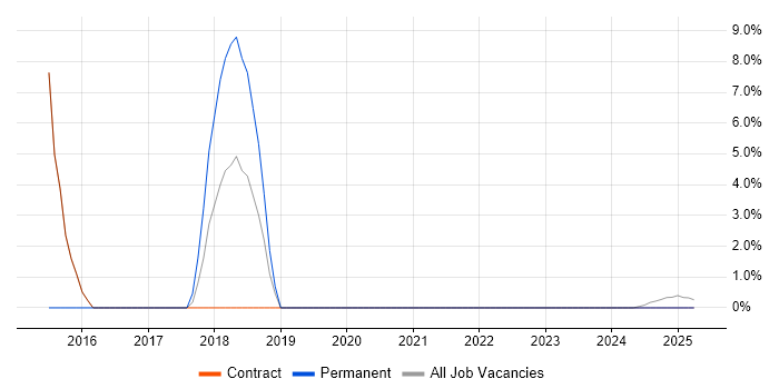 Job vacancy trend for Business Intelligence Analyst in Ilford