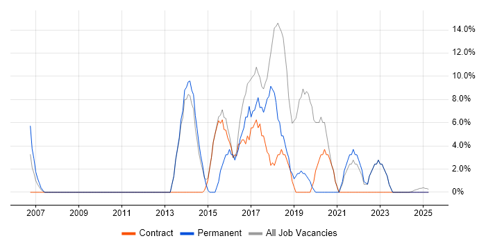 Job vacancy trend for Business Intelligence in Ilford