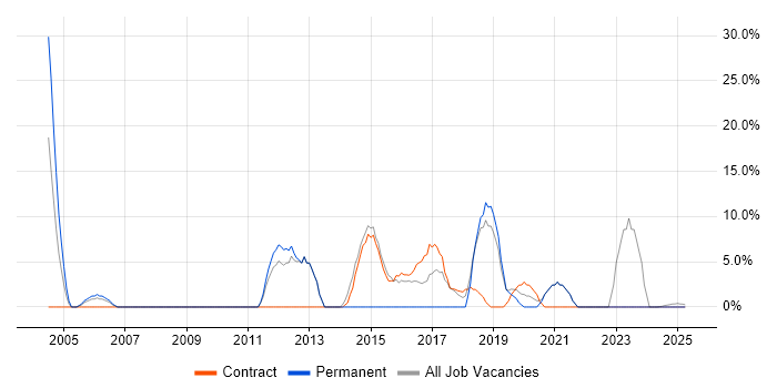 Job vacancy trend for Change Management in Ilford