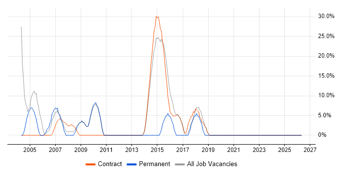 Consultant job vacancy trend in Ilford