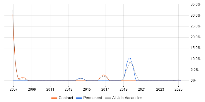 Job vacancy trend for Data Analysis in Ilford