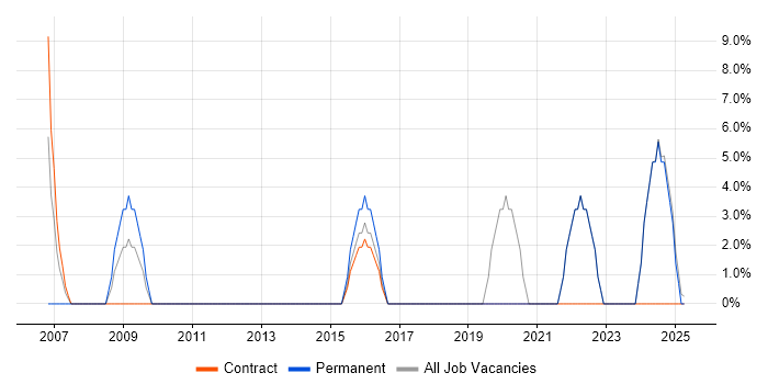 Job vacancy trend for Data Analyst in Ilford