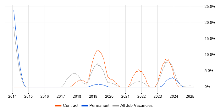 Job vacancy trend for DBS Check in Ilford