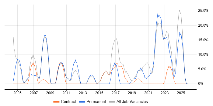 Finance job vacancy trend in Ilford
