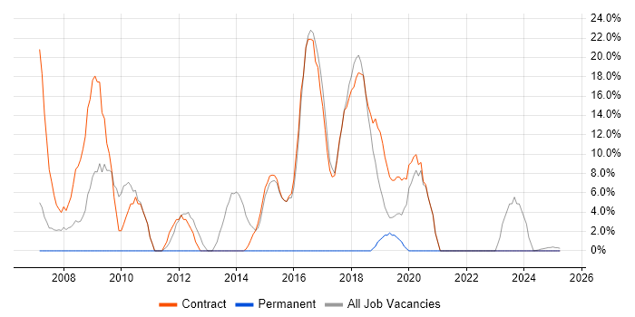 Job vacancy trend for Local Government in Ilford
