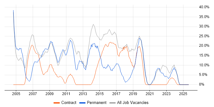 Microsoft job vacancy trend in Ilford Microsoft job vacancy trend in Ilford