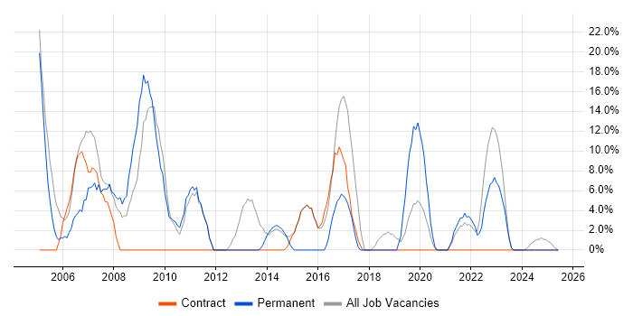 Job vacancy trend for Microsoft Excel in Ilford Job vacancy trend for Microsoft Excel in Ilford