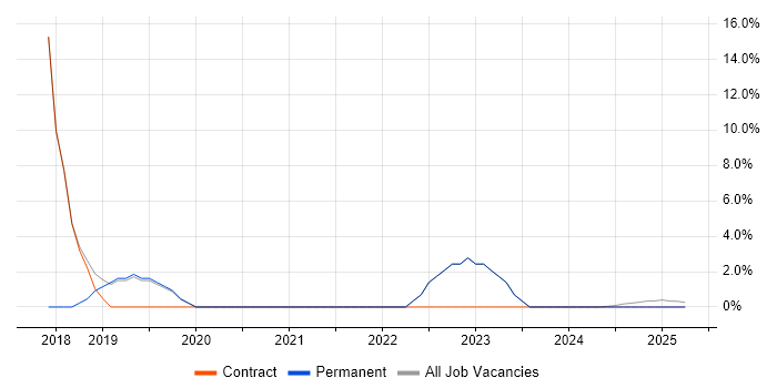 Job vacancy trend for Power Platform in Ilford